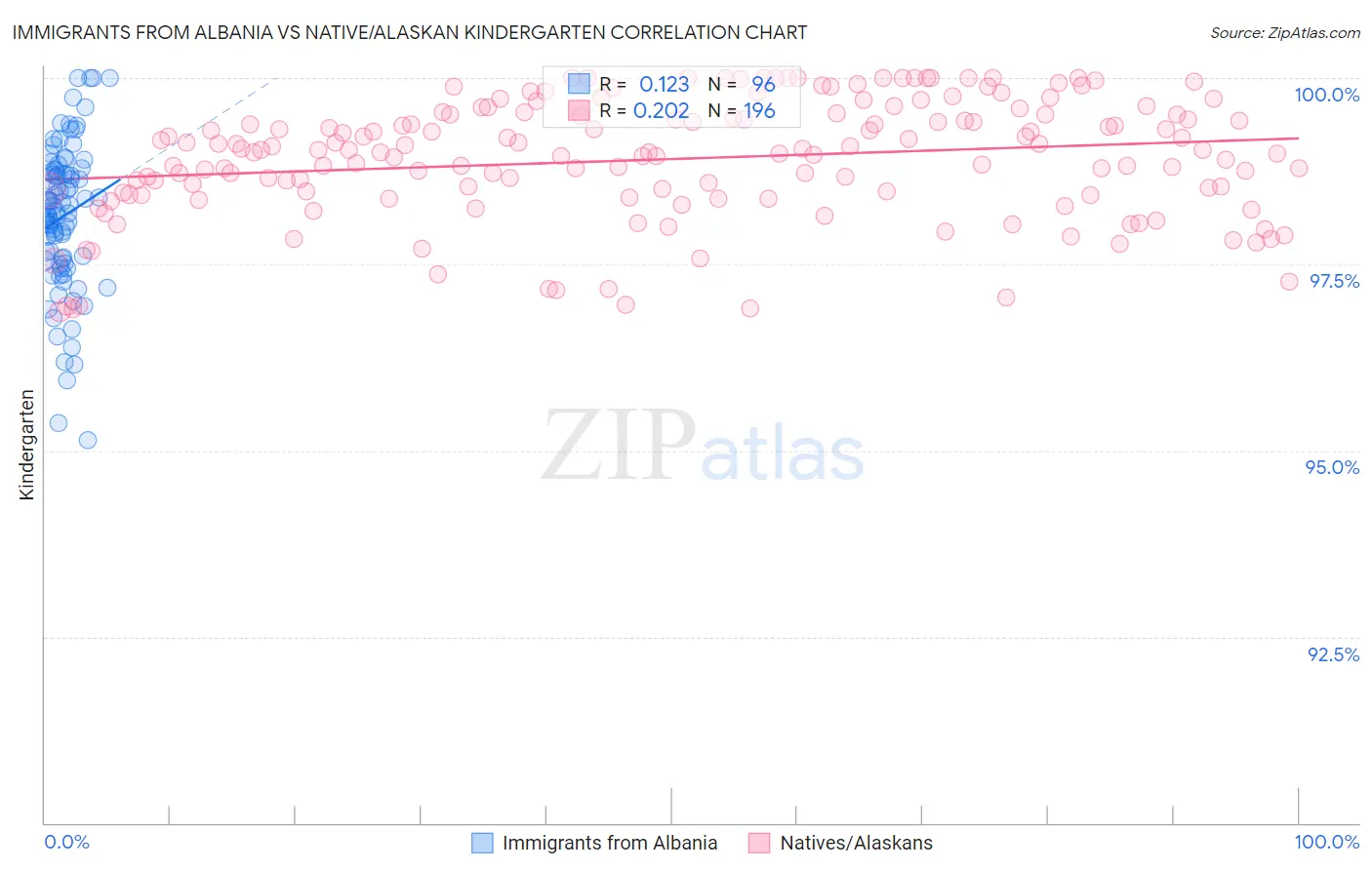 Immigrants from Albania vs Native/Alaskan Kindergarten