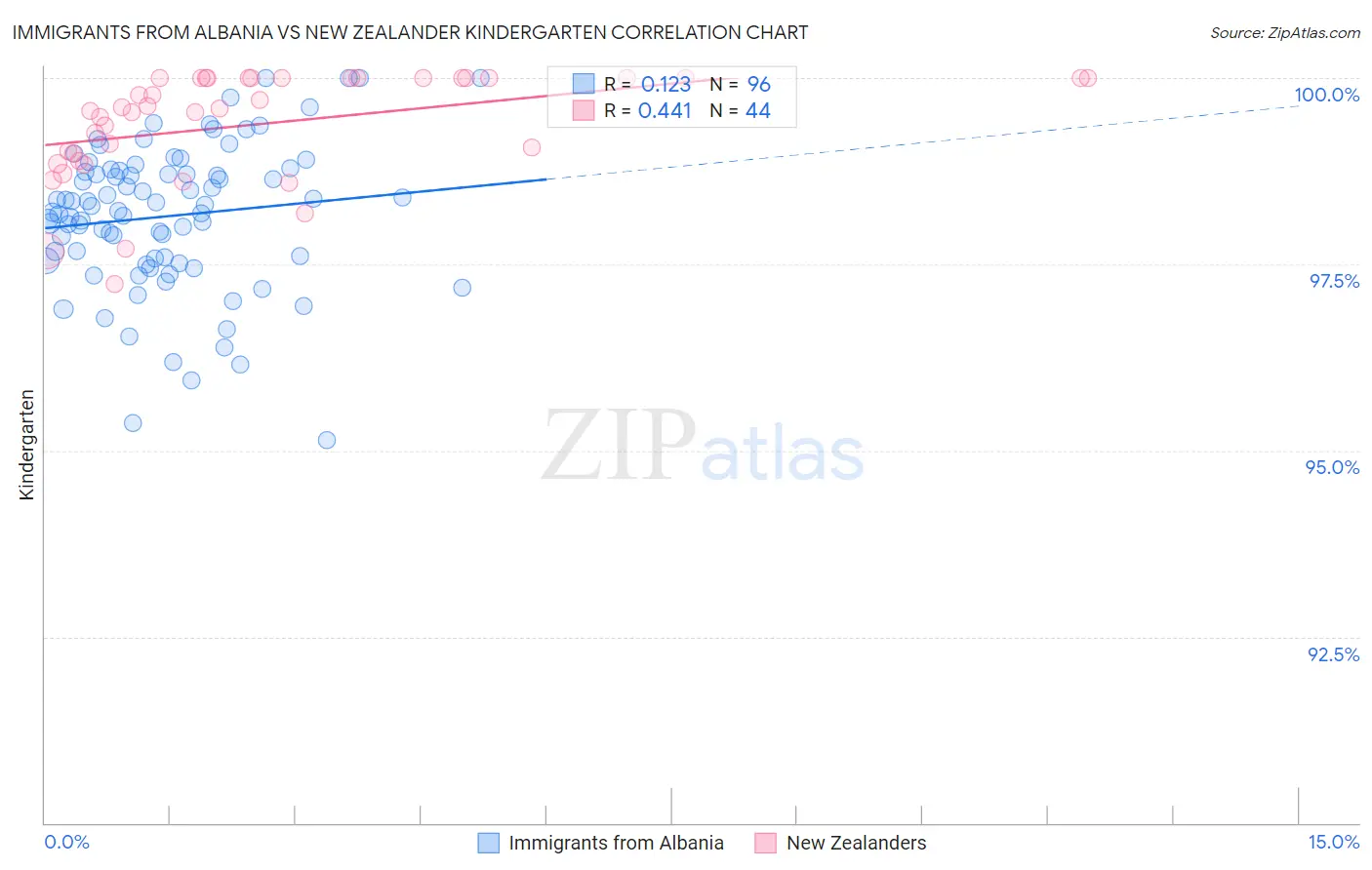 Immigrants from Albania vs New Zealander Kindergarten