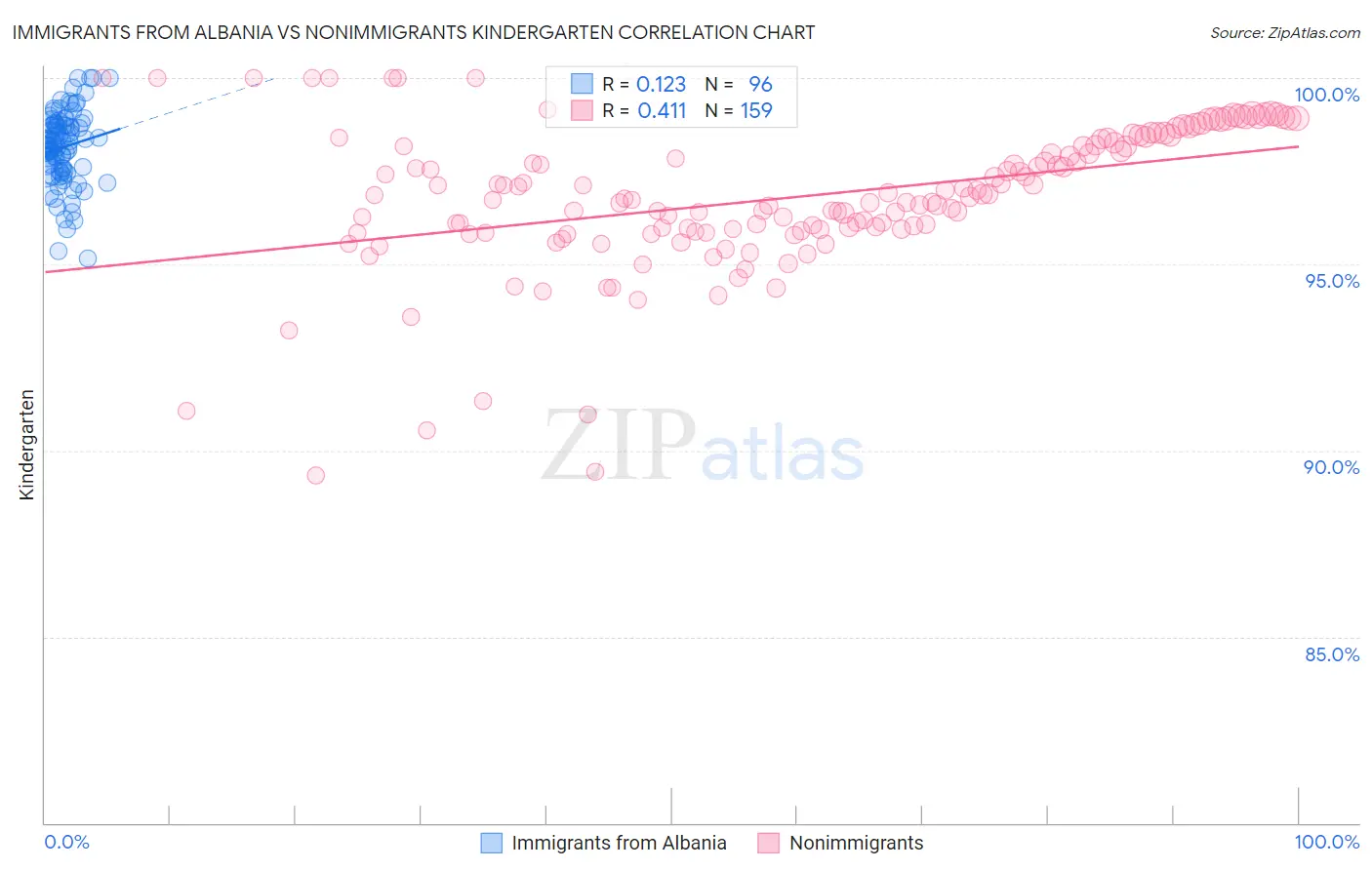 Immigrants from Albania vs Nonimmigrants Kindergarten