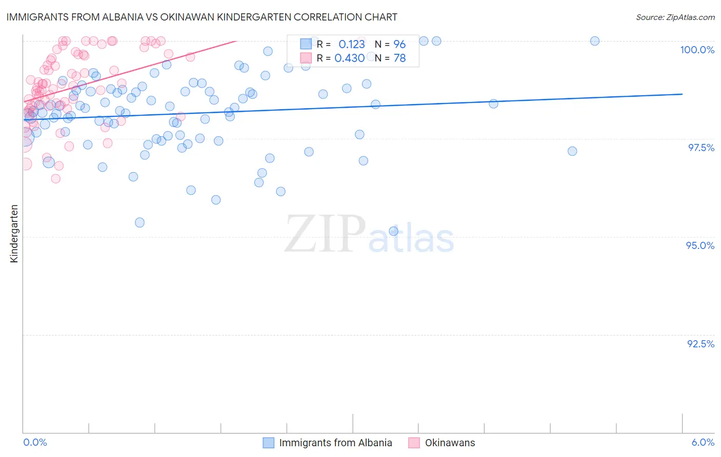 Immigrants from Albania vs Okinawan Kindergarten