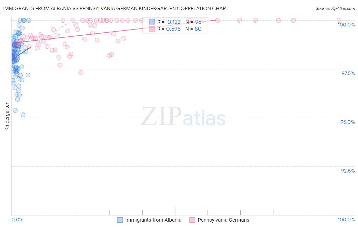 Immigrants from Albania vs Pennsylvania German Kindergarten