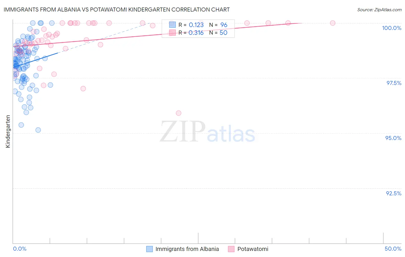 Immigrants from Albania vs Potawatomi Kindergarten