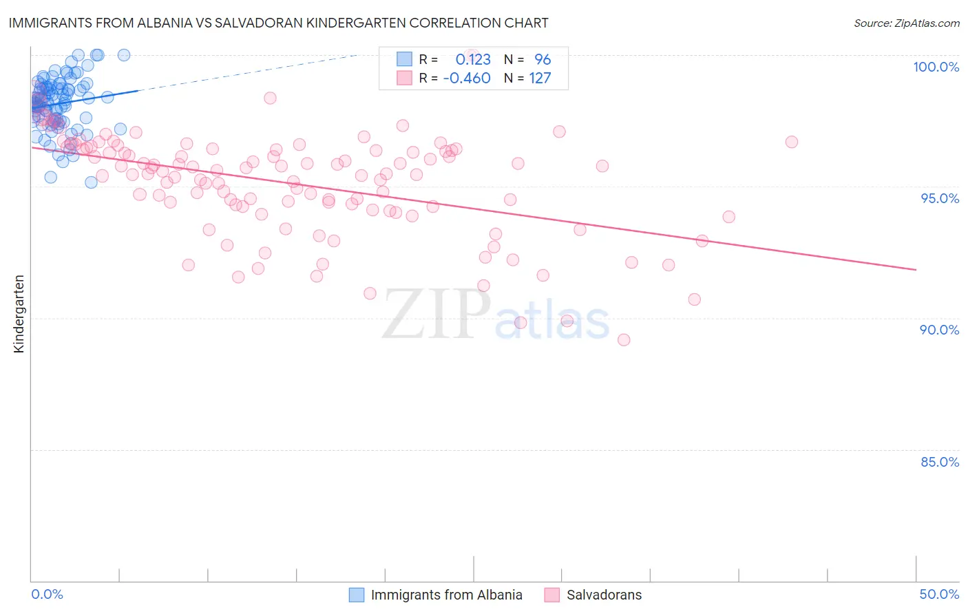 Immigrants from Albania vs Salvadoran Kindergarten