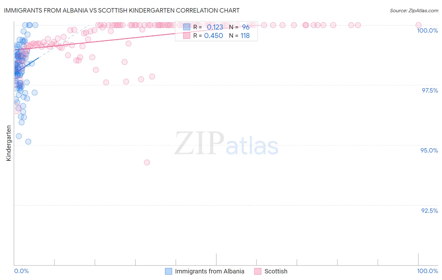 Immigrants from Albania vs Scottish Kindergarten