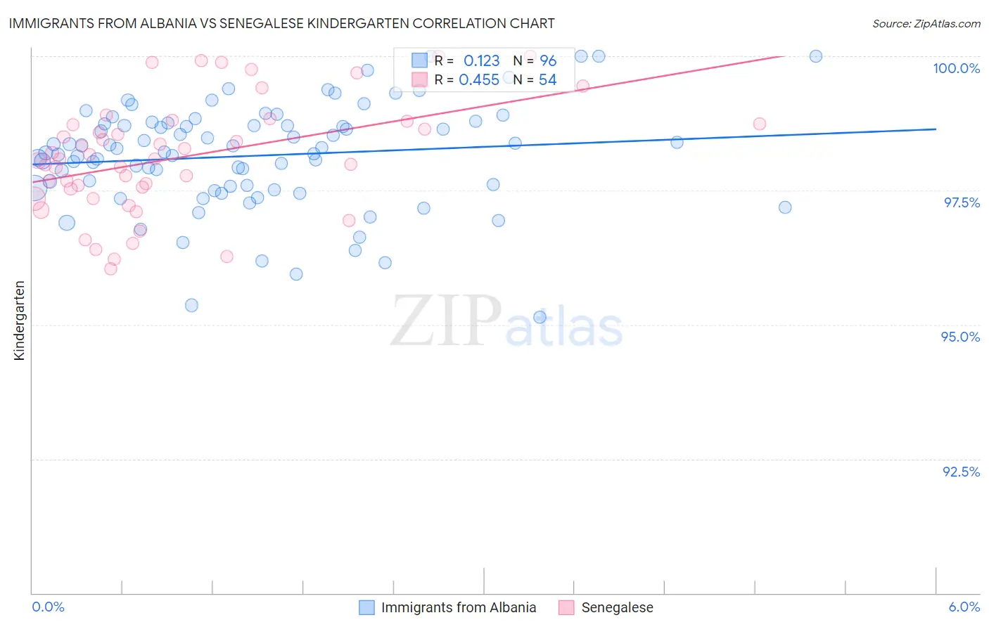 Immigrants from Albania vs Senegalese Kindergarten