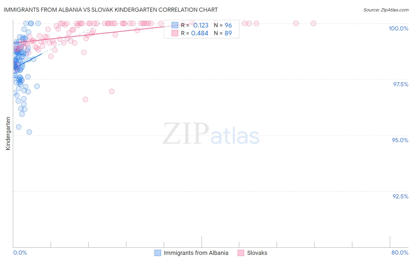 Immigrants from Albania vs Slovak Kindergarten