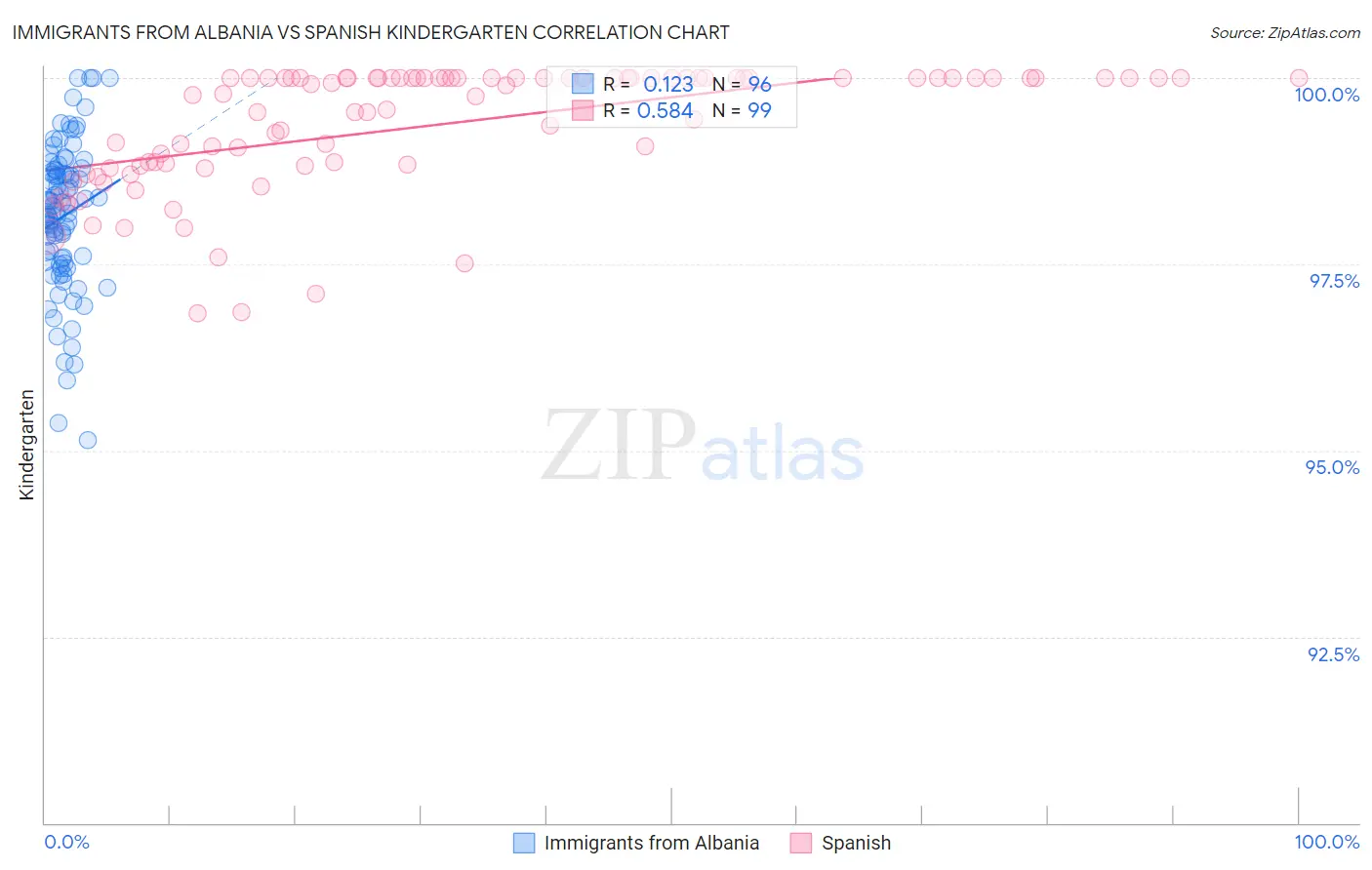 Immigrants from Albania vs Spanish Kindergarten