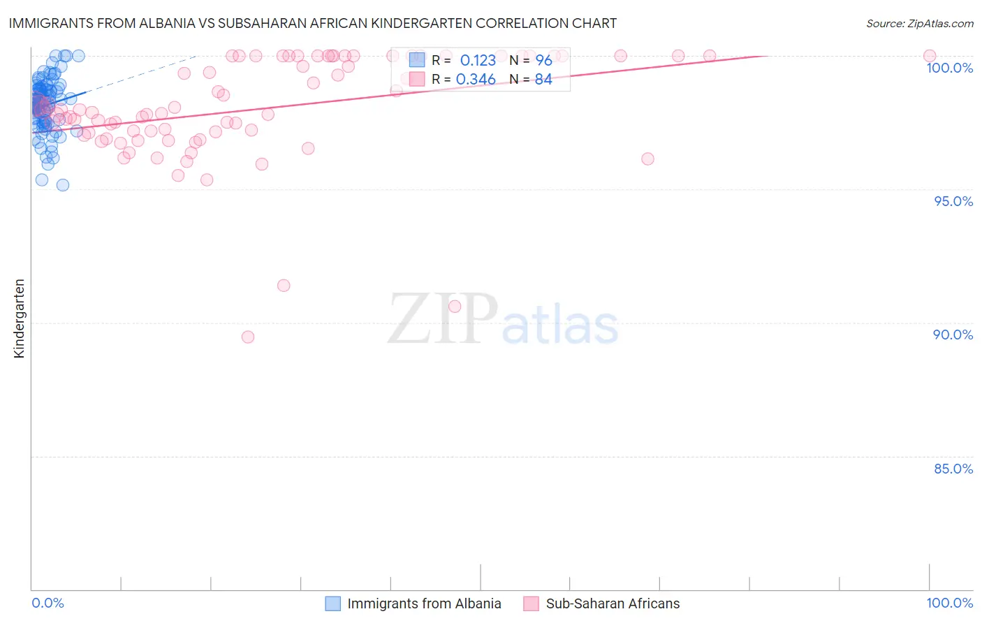 Immigrants from Albania vs Subsaharan African Kindergarten