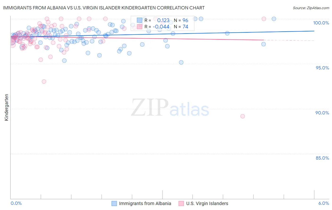 Immigrants from Albania vs U.S. Virgin Islander Kindergarten