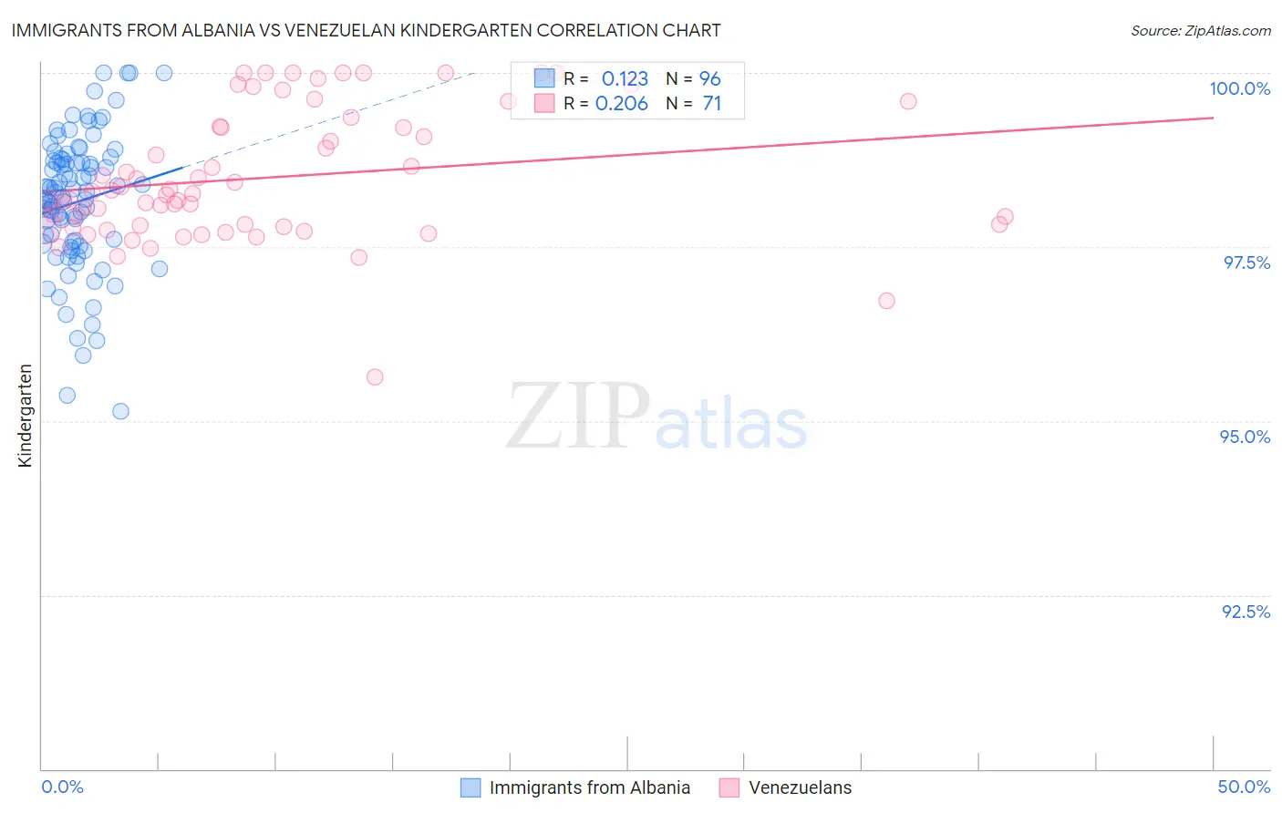 Immigrants from Albania vs Venezuelan Kindergarten