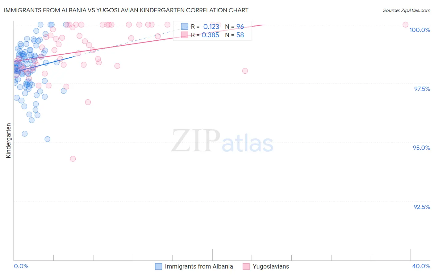 Immigrants from Albania vs Yugoslavian Kindergarten