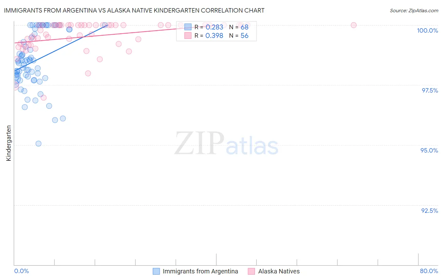 Immigrants from Argentina vs Alaska Native Kindergarten