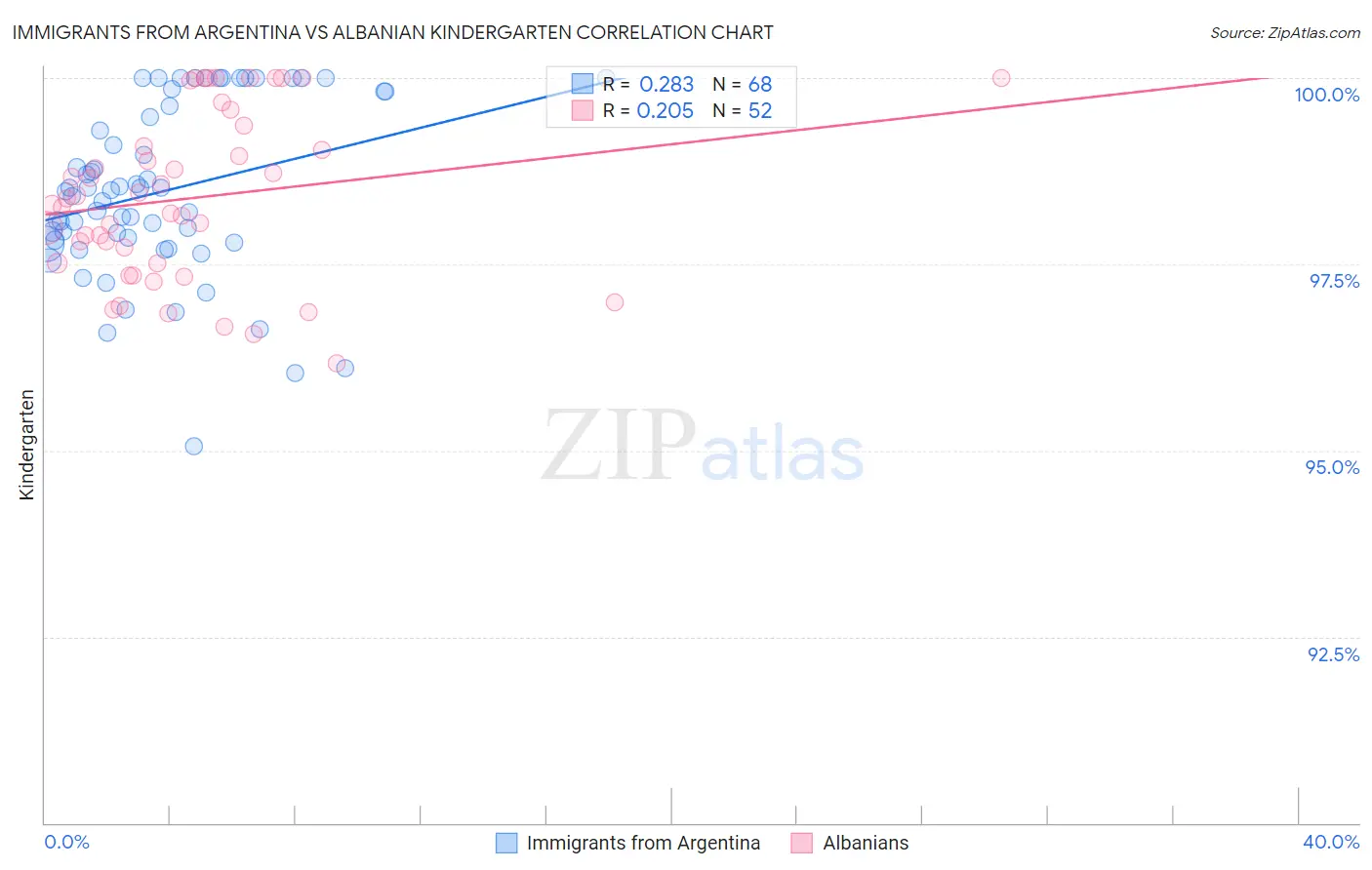 Immigrants from Argentina vs Albanian Kindergarten