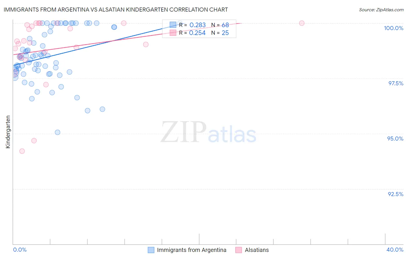 Immigrants from Argentina vs Alsatian Kindergarten