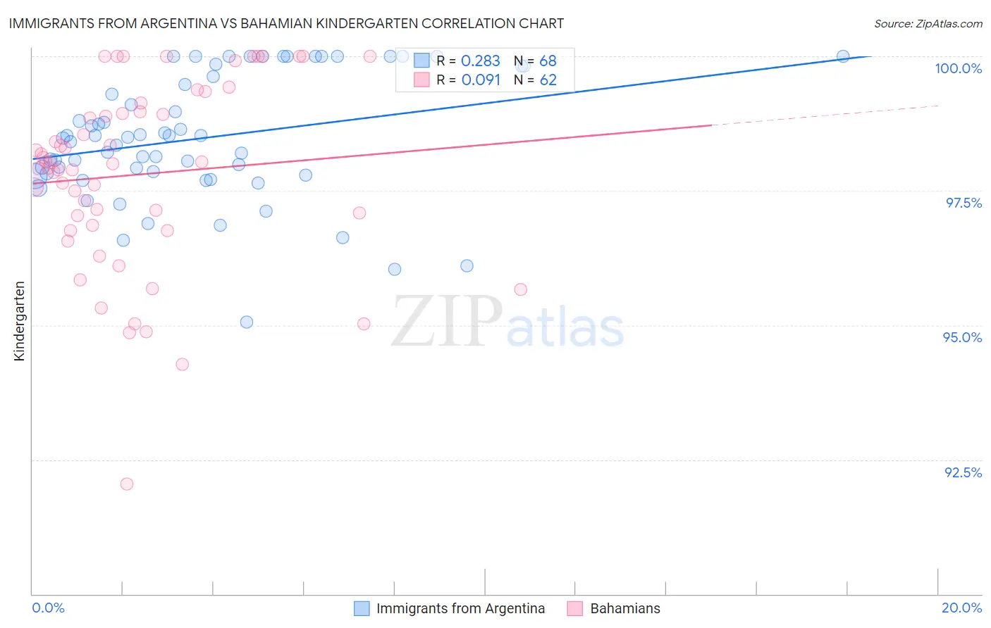 Immigrants from Argentina vs Bahamian Kindergarten