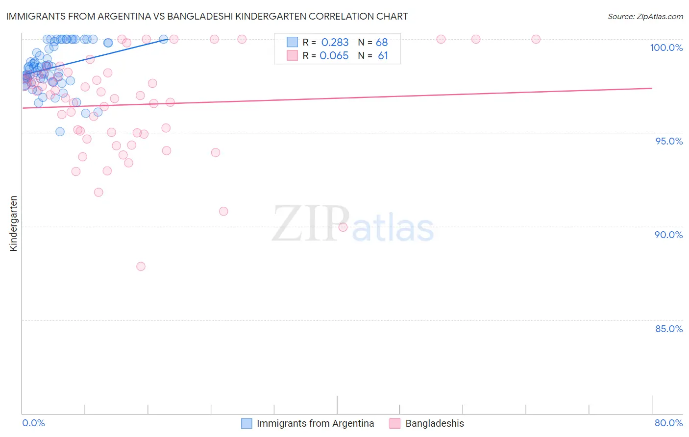 Immigrants from Argentina vs Bangladeshi Kindergarten