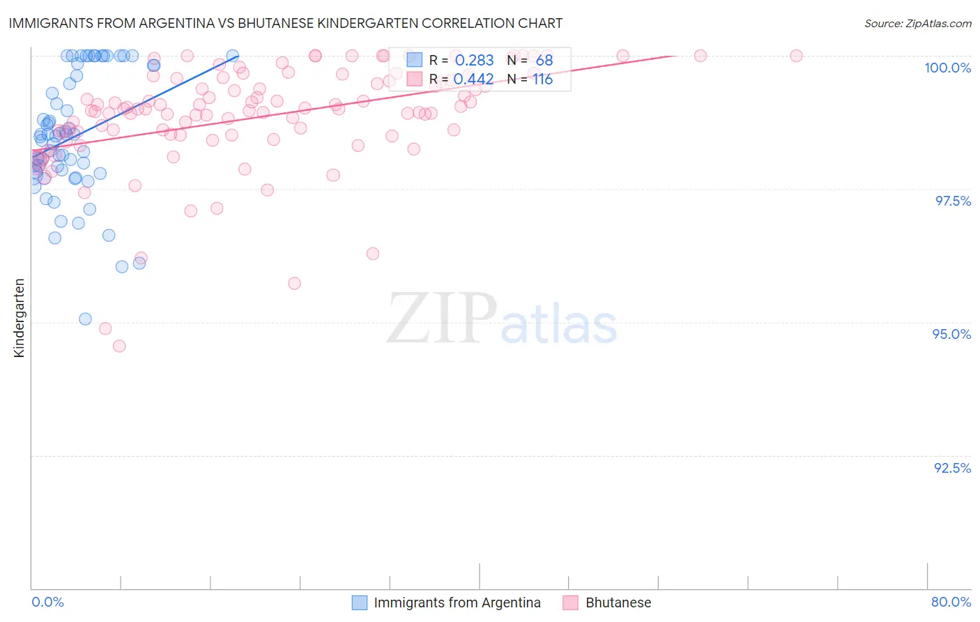 Immigrants from Argentina vs Bhutanese Kindergarten