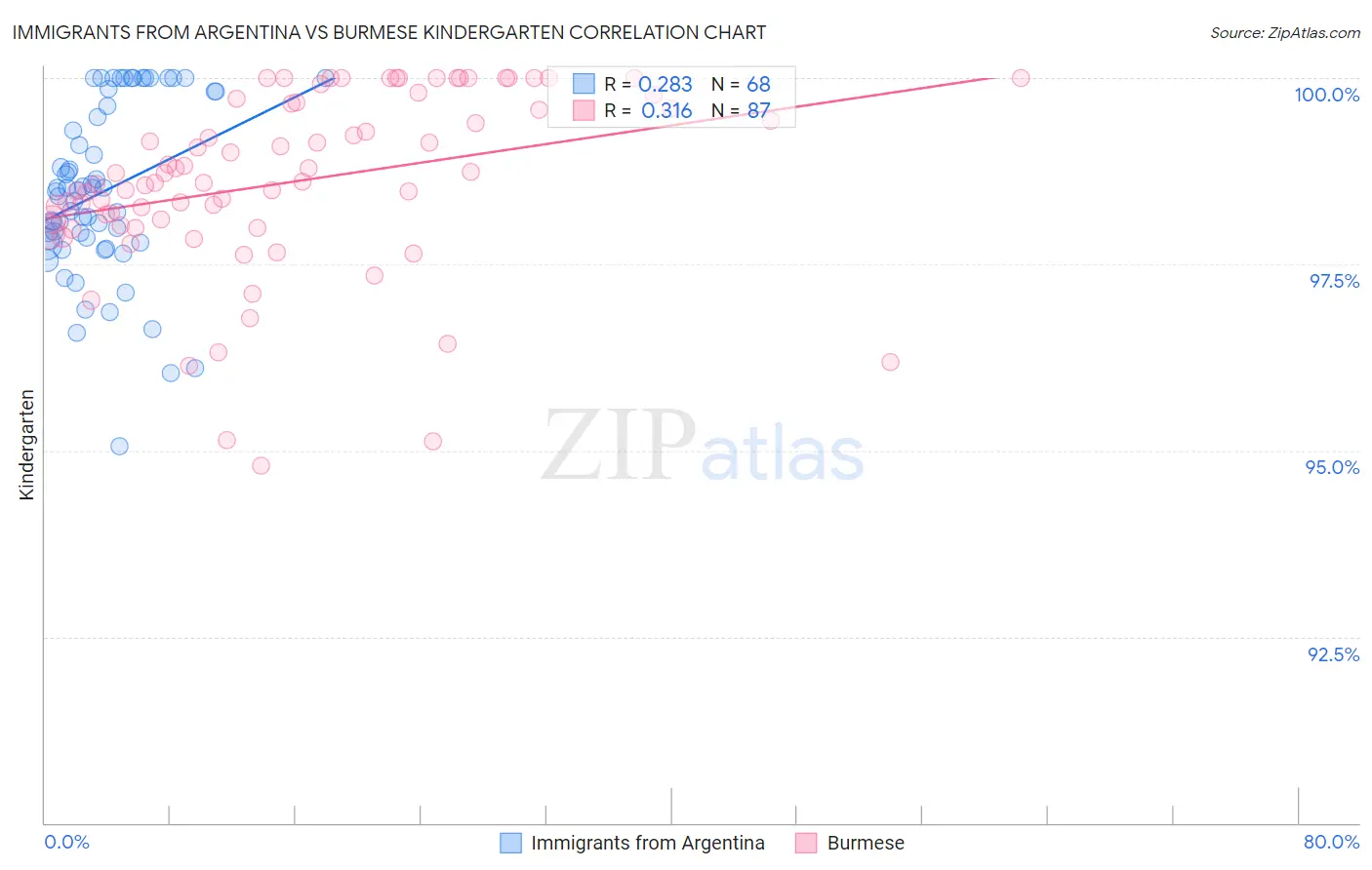 Immigrants from Argentina vs Burmese Kindergarten