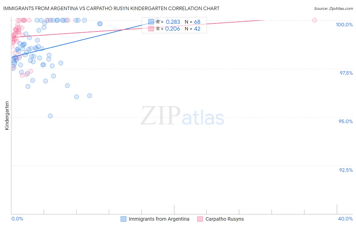Immigrants from Argentina vs Carpatho Rusyn Kindergarten