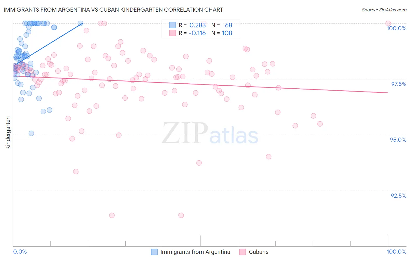 Immigrants from Argentina vs Cuban Kindergarten