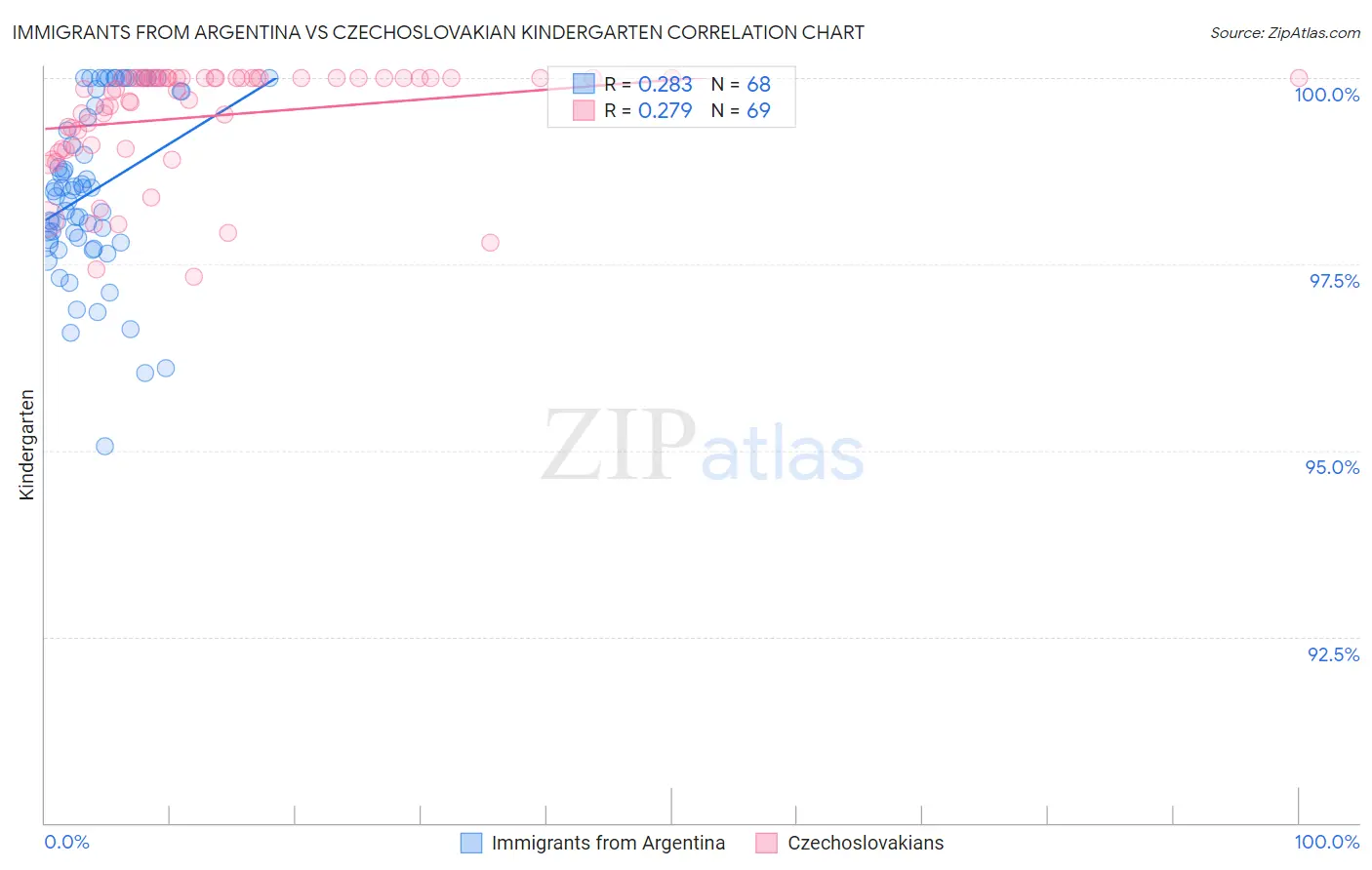 Immigrants from Argentina vs Czechoslovakian Kindergarten