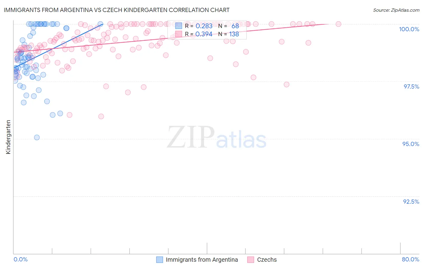 Immigrants from Argentina vs Czech Kindergarten