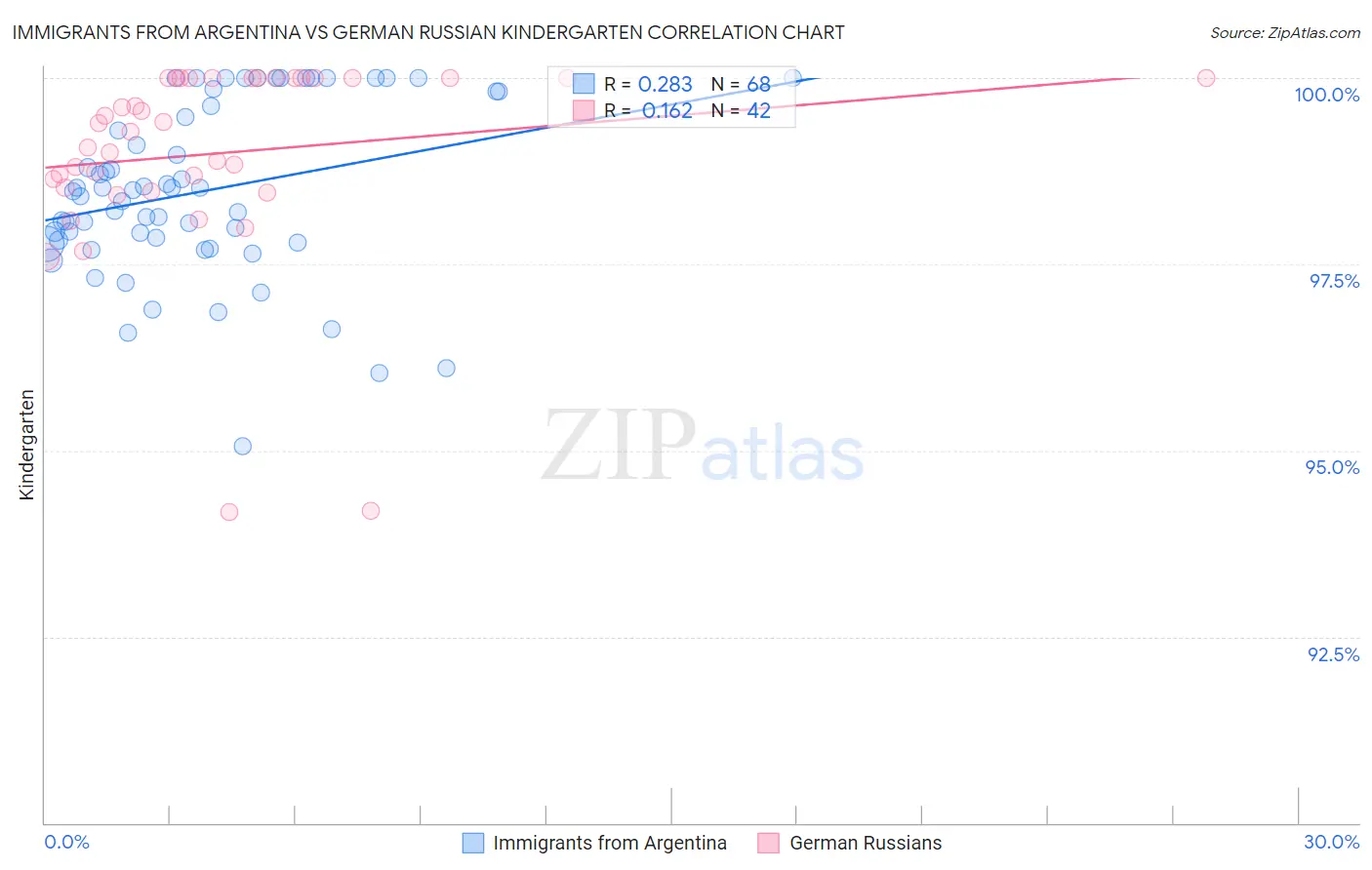 Immigrants from Argentina vs German Russian Kindergarten