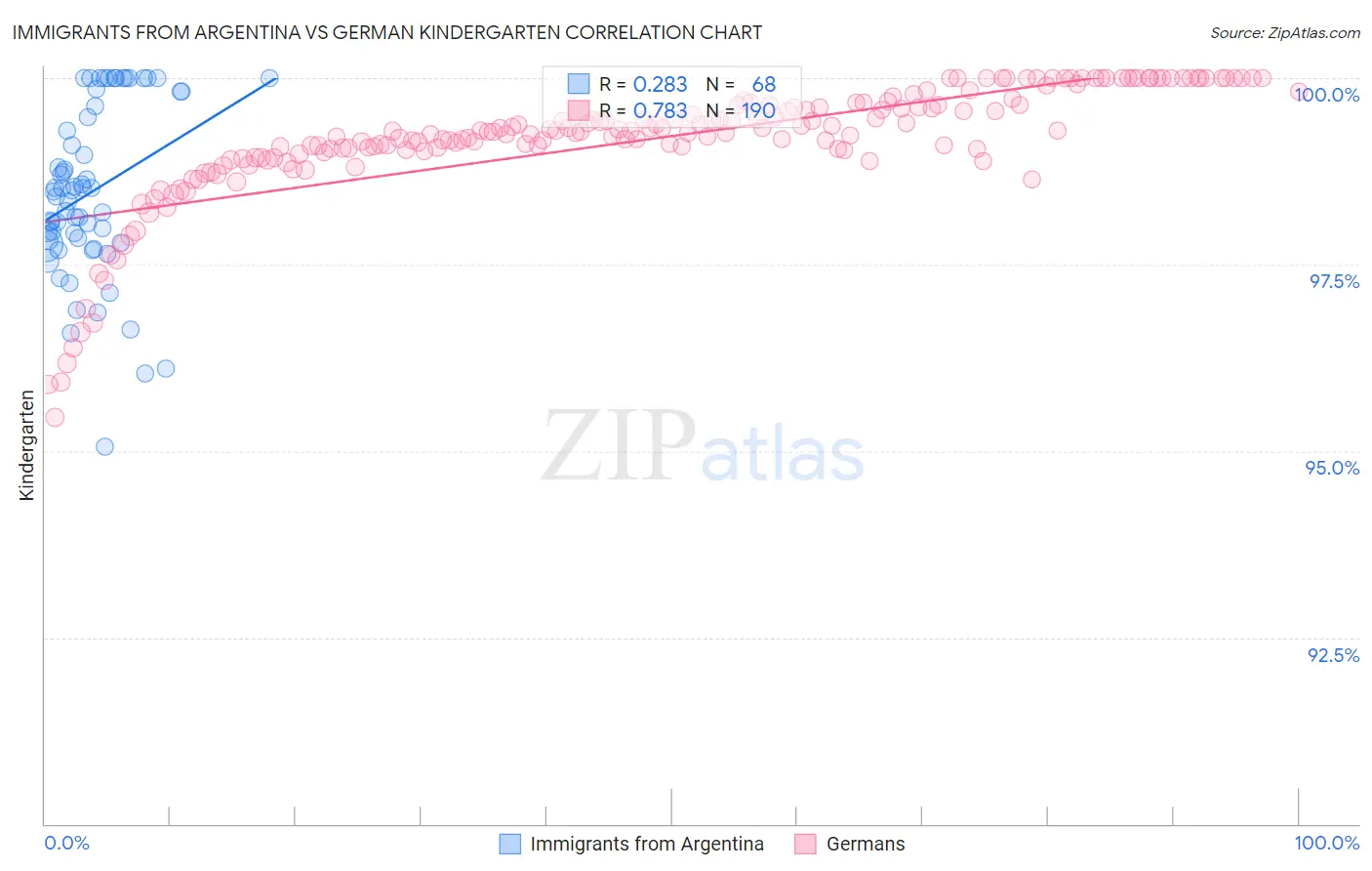 Immigrants from Argentina vs German Kindergarten
