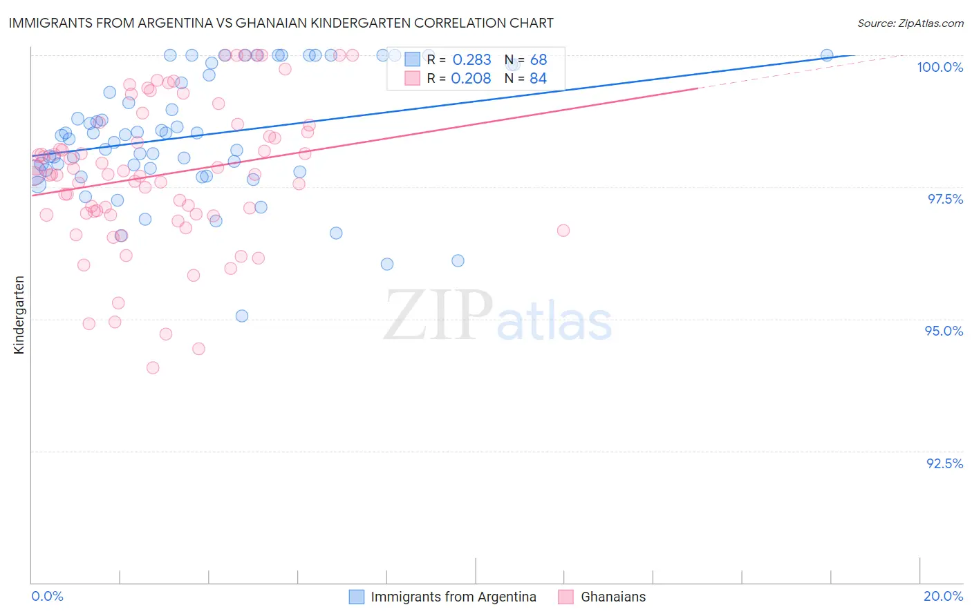 Immigrants from Argentina vs Ghanaian Kindergarten