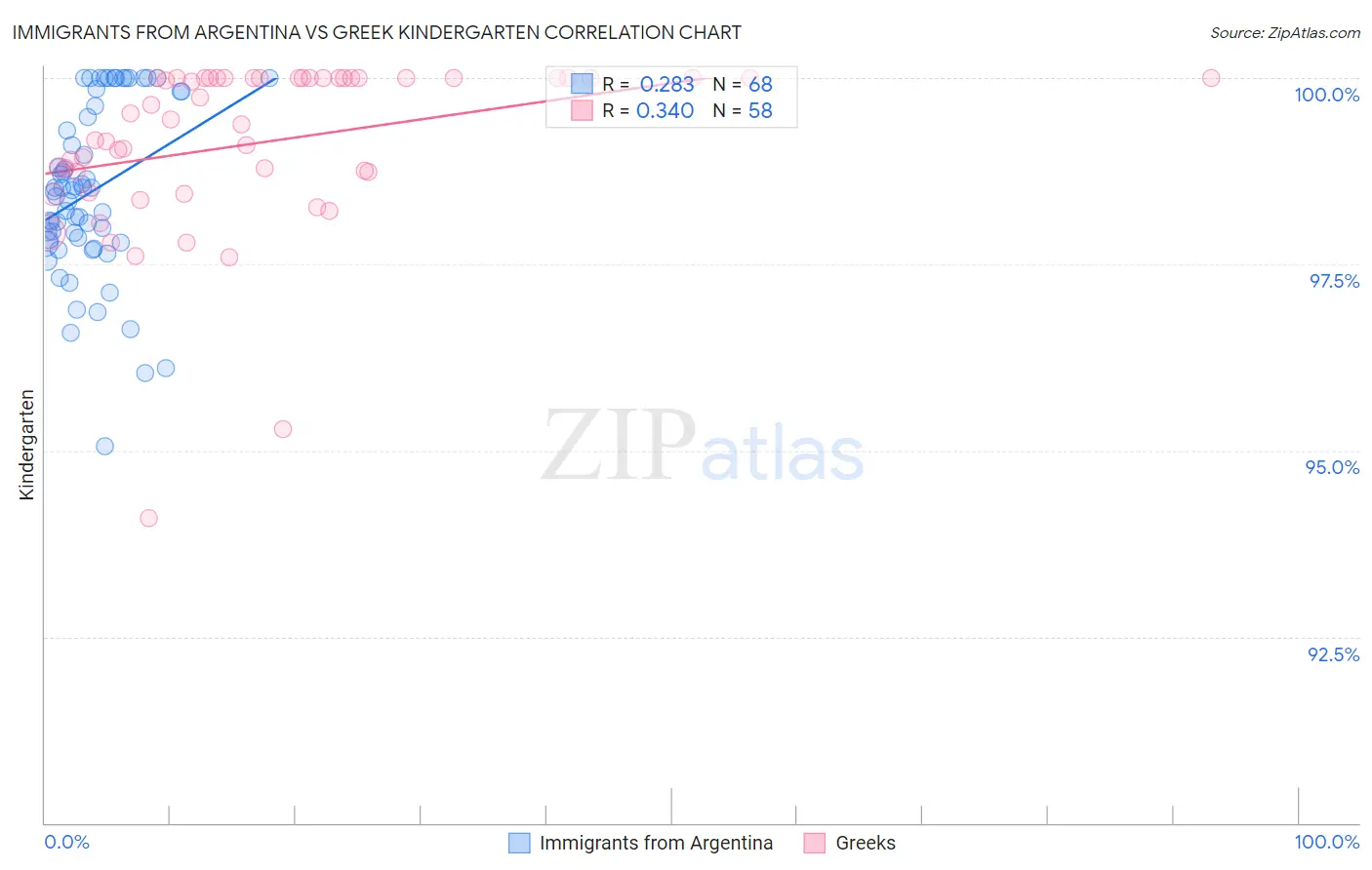 Immigrants from Argentina vs Greek Kindergarten