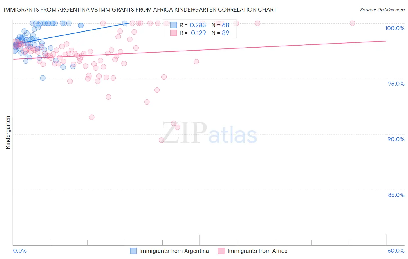 Immigrants from Argentina vs Immigrants from Africa Kindergarten