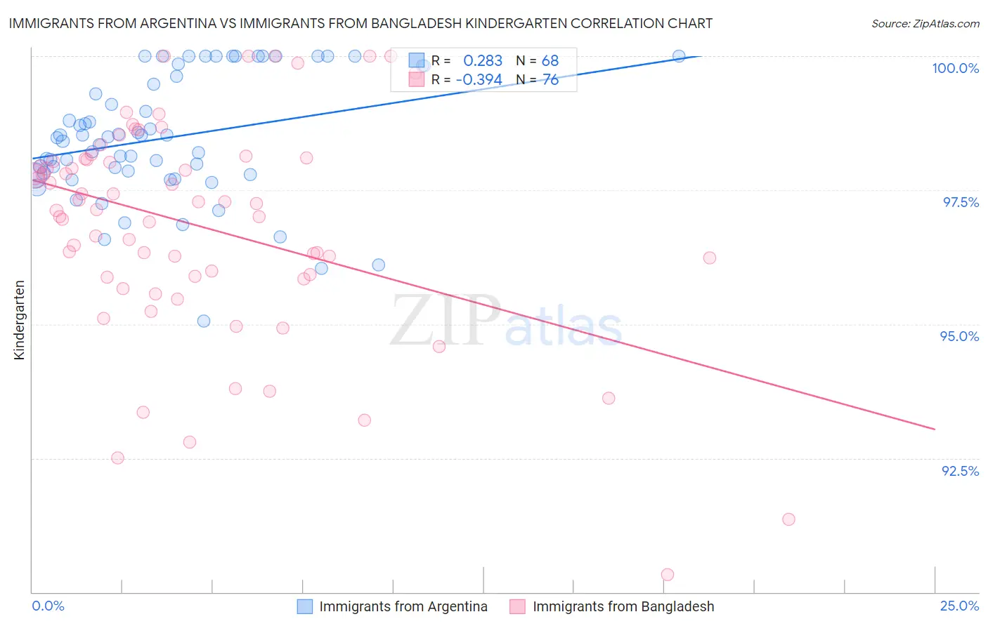 Immigrants from Argentina vs Immigrants from Bangladesh Kindergarten