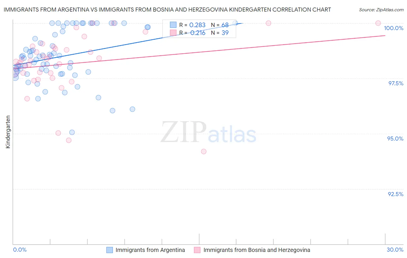 Immigrants from Argentina vs Immigrants from Bosnia and Herzegovina Kindergarten