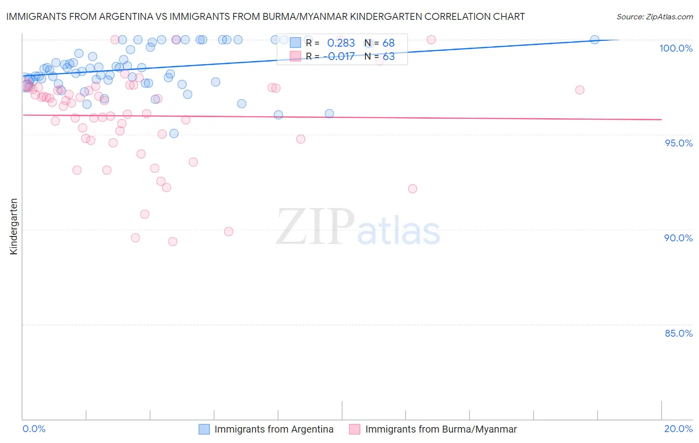 Immigrants from Argentina vs Immigrants from Burma/Myanmar Kindergarten