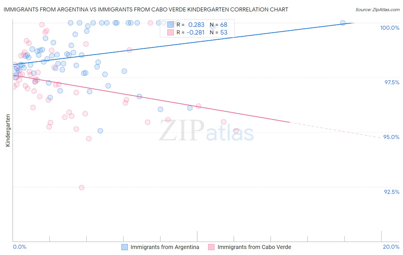 Immigrants from Argentina vs Immigrants from Cabo Verde Kindergarten