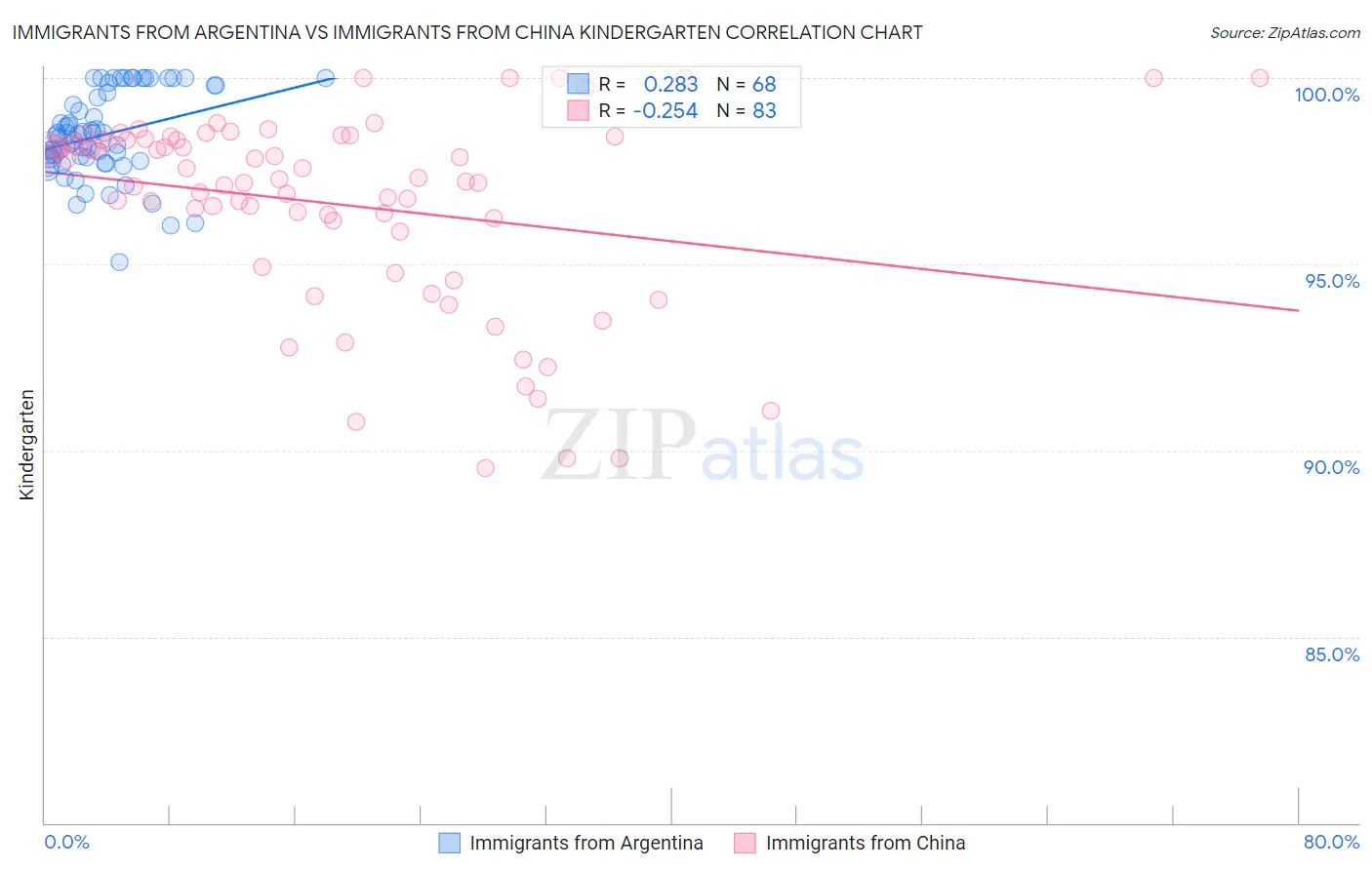 Immigrants from Argentina vs Immigrants from China Kindergarten