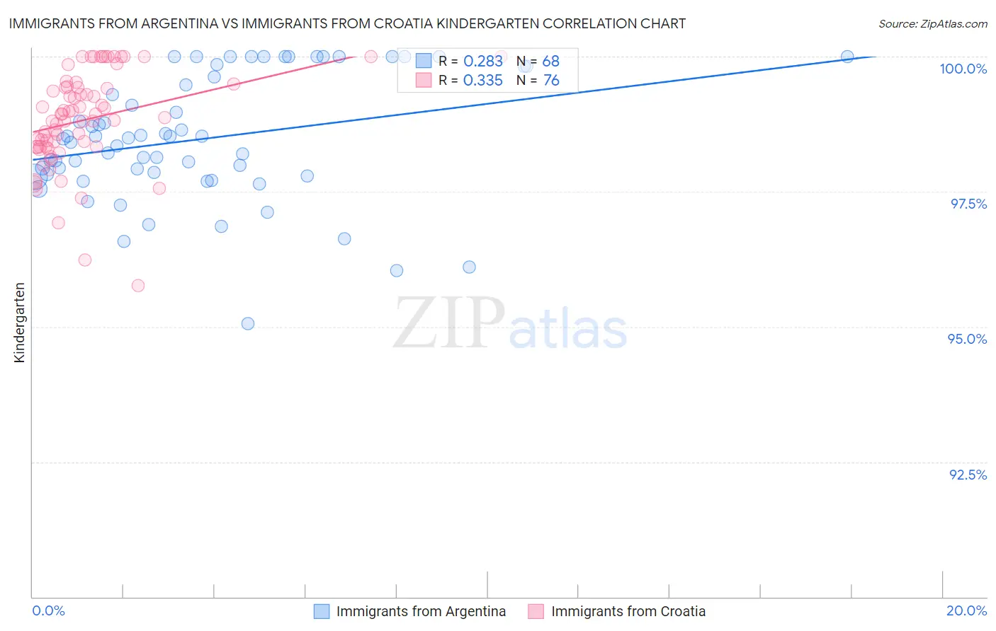 Immigrants from Argentina vs Immigrants from Croatia Kindergarten