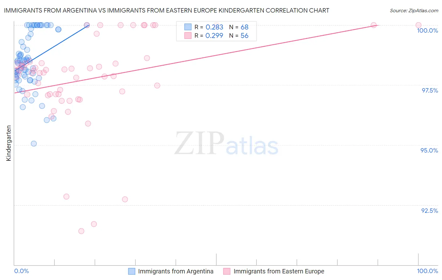 Immigrants from Argentina vs Immigrants from Eastern Europe Kindergarten