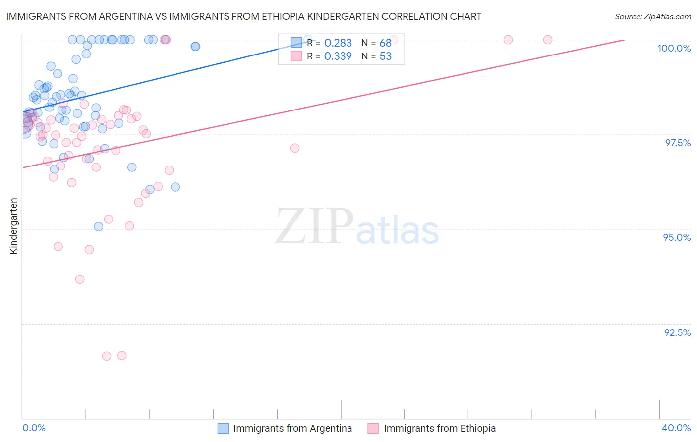 Immigrants from Argentina vs Immigrants from Ethiopia Kindergarten