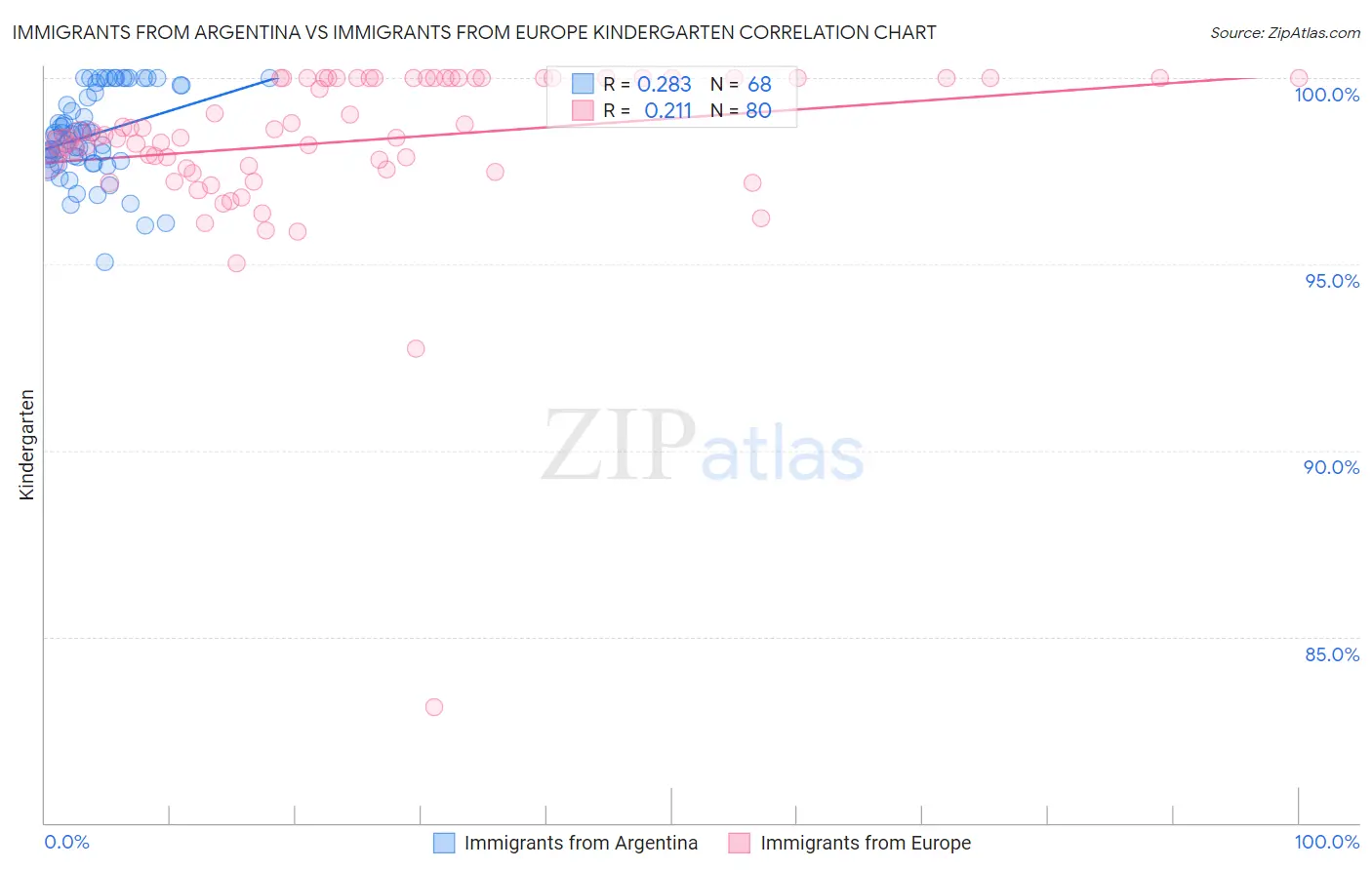 Immigrants from Argentina vs Immigrants from Europe Kindergarten