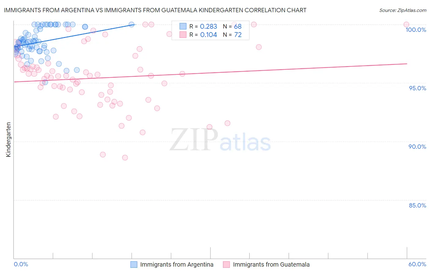 Immigrants from Argentina vs Immigrants from Guatemala Kindergarten