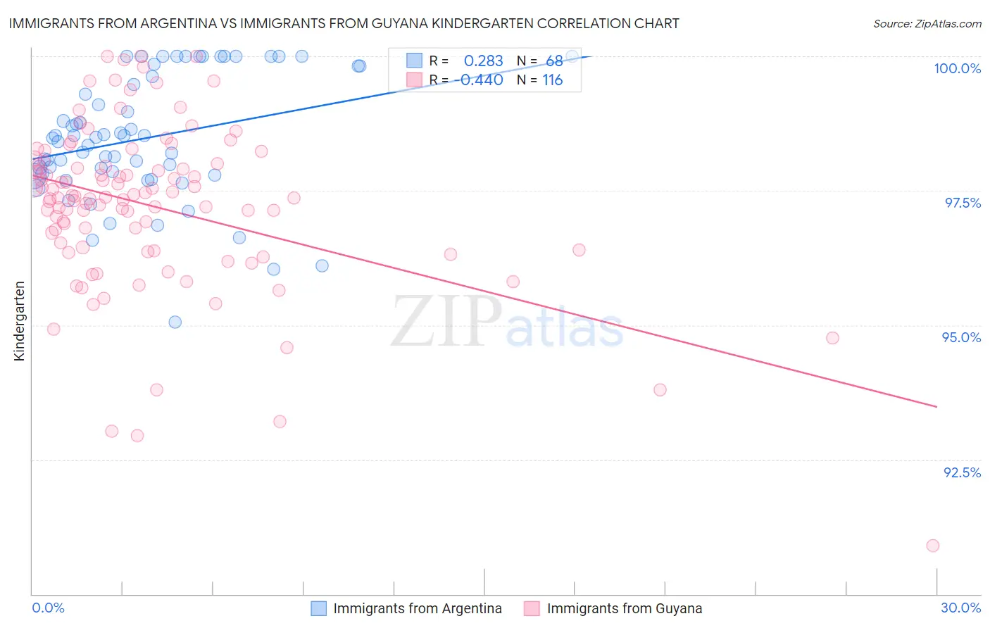 Immigrants from Argentina vs Immigrants from Guyana Kindergarten
