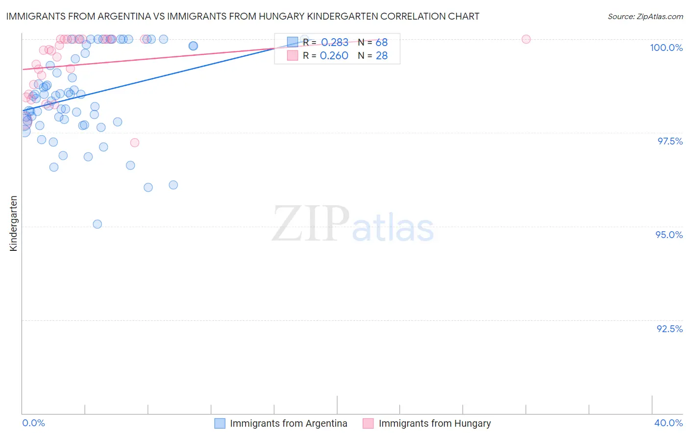Immigrants from Argentina vs Immigrants from Hungary Kindergarten