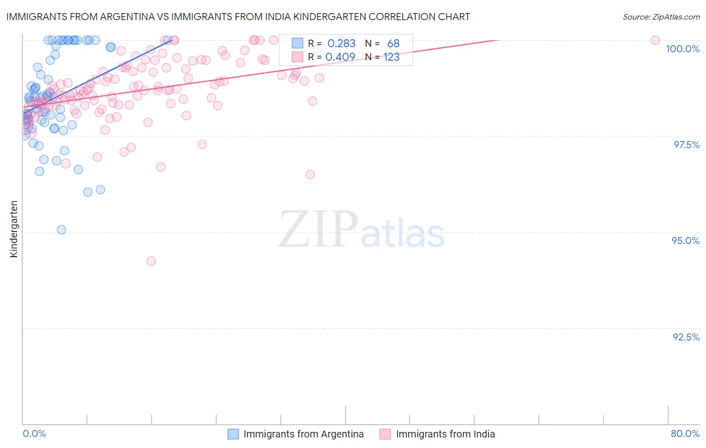Immigrants from Argentina vs Immigrants from India Kindergarten