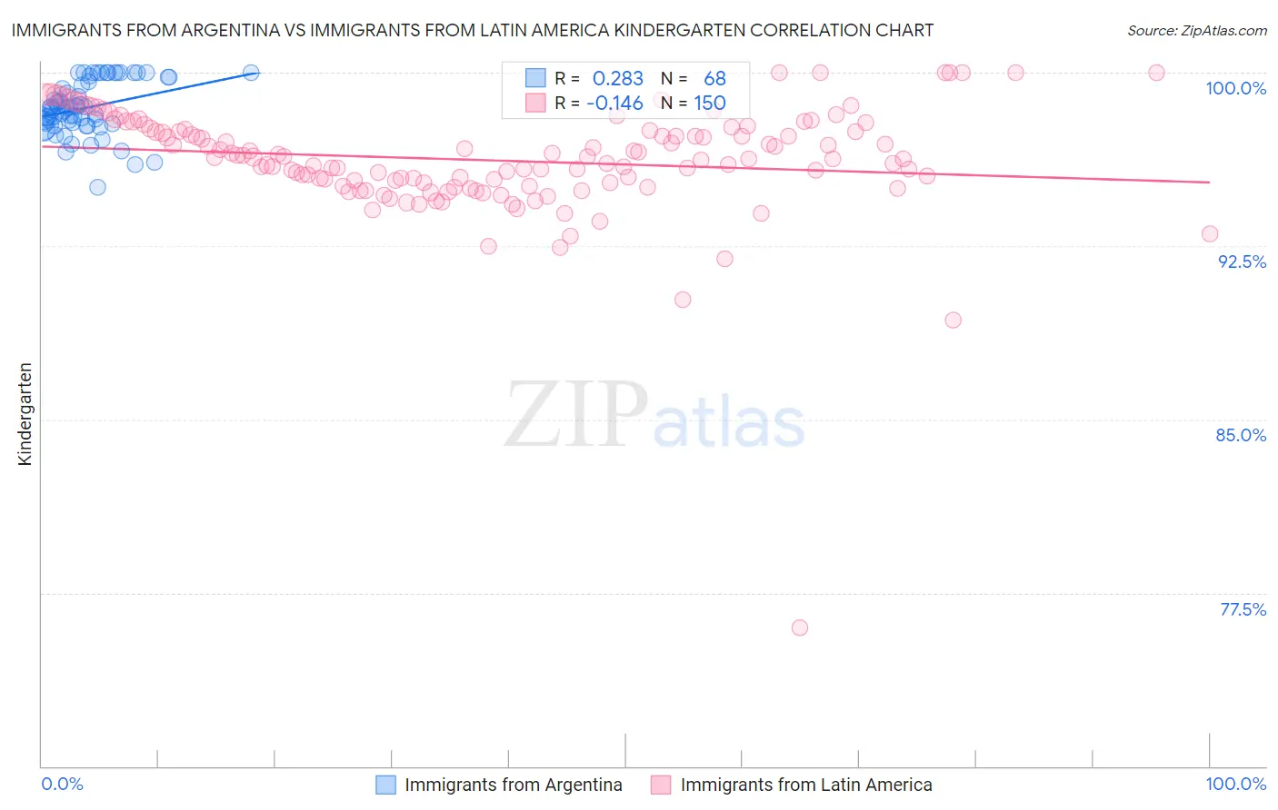 Immigrants from Argentina vs Immigrants from Latin America Kindergarten