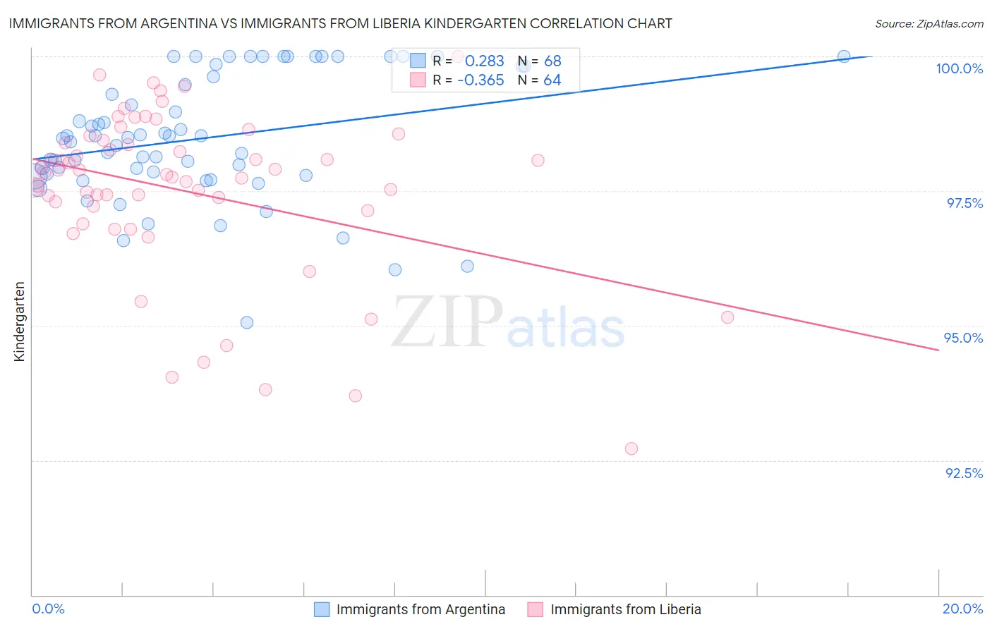 Immigrants from Argentina vs Immigrants from Liberia Kindergarten