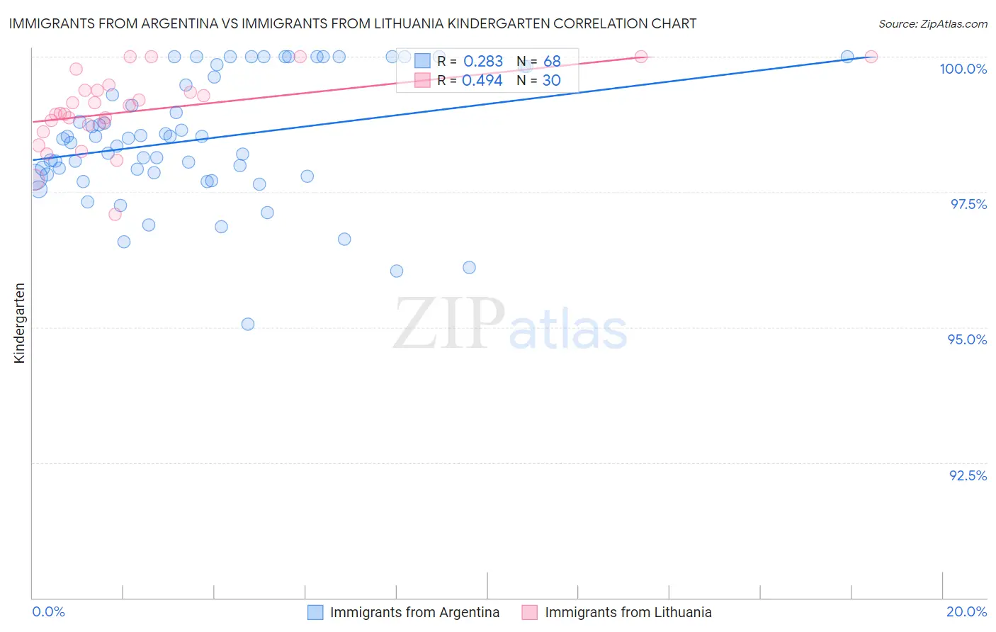 Immigrants from Argentina vs Immigrants from Lithuania Kindergarten