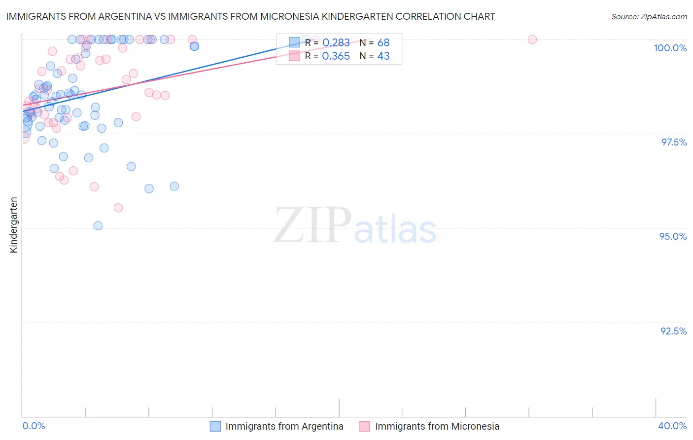 Immigrants from Argentina vs Immigrants from Micronesia Kindergarten