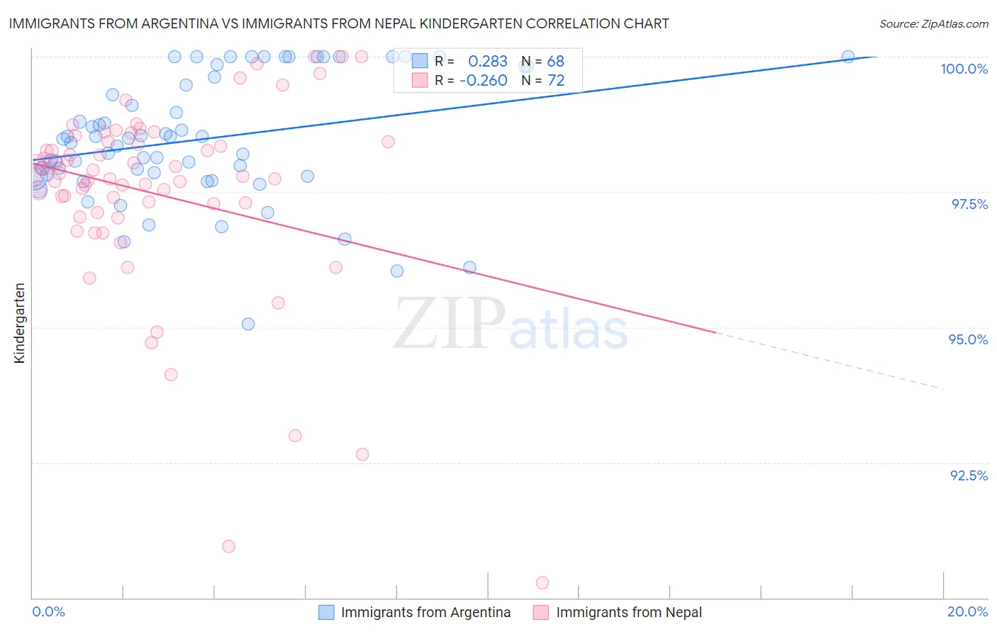 Immigrants from Argentina vs Immigrants from Nepal Kindergarten