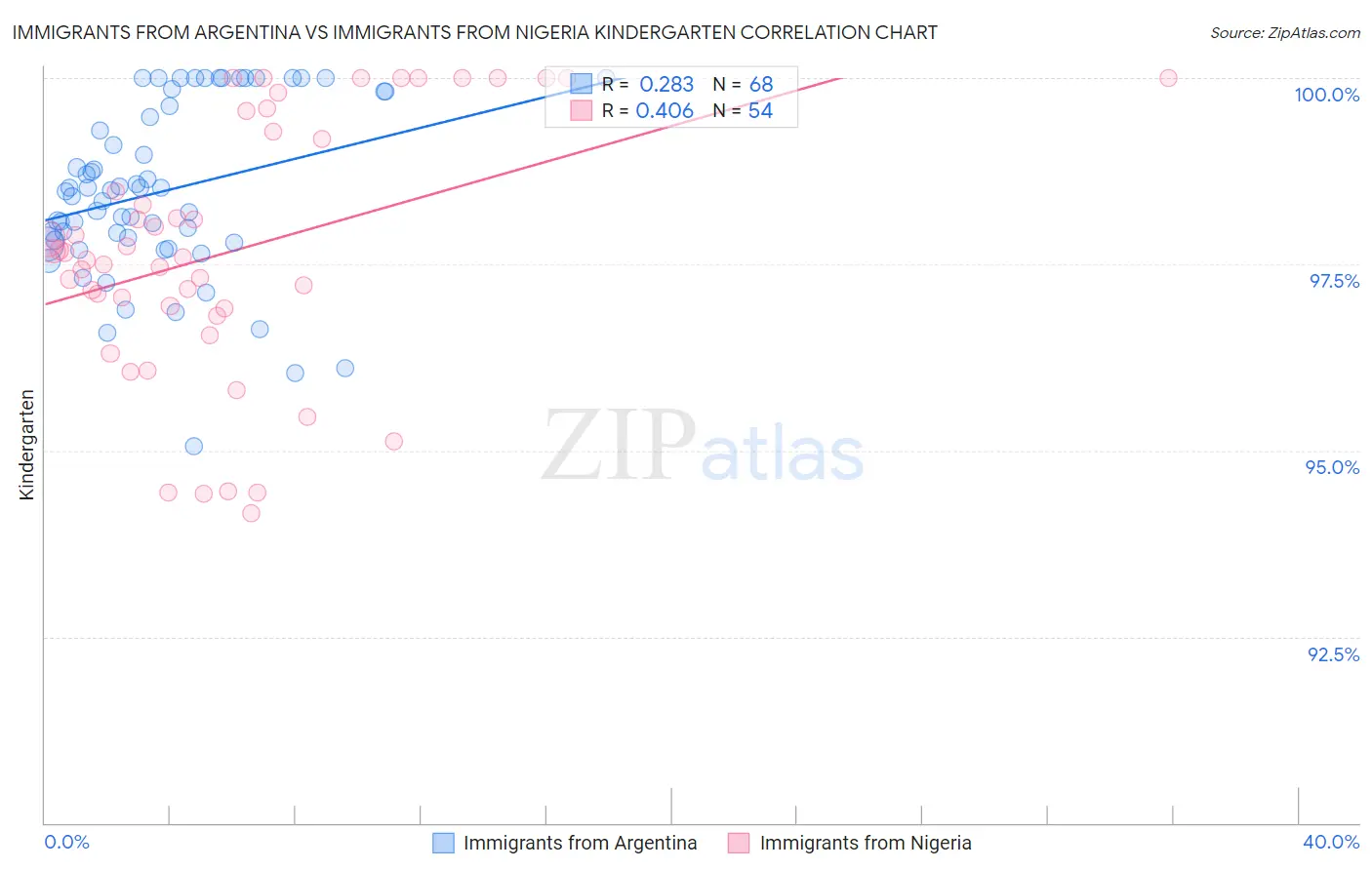 Immigrants from Argentina vs Immigrants from Nigeria Kindergarten